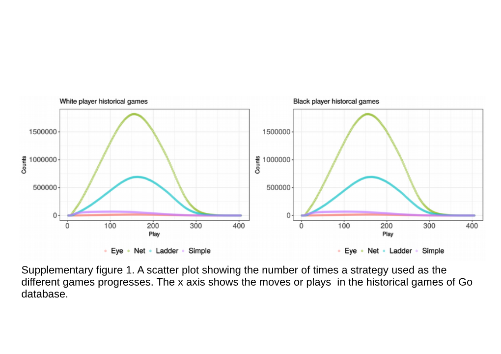 Supplementary Figure 1. a Scatter Plot Showing the Number of Times a Strategy Used As the Different Games Progresses