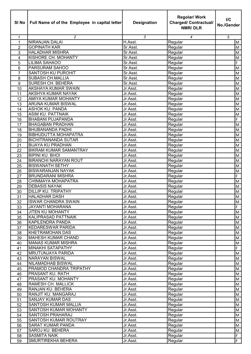 Sl No Full Name of of the Employee in Capital Letter Designation Regolar