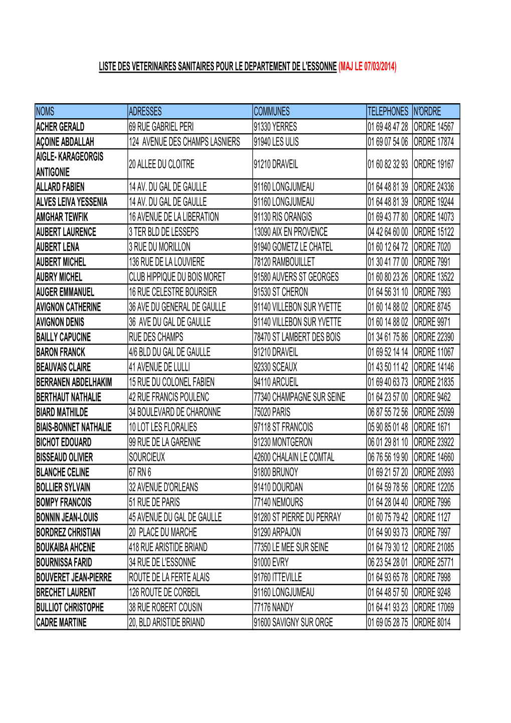 Liste Des Veterinaires Sanitaires Pour Le Departement De L'essonne (Maj Le 07/03/2014)