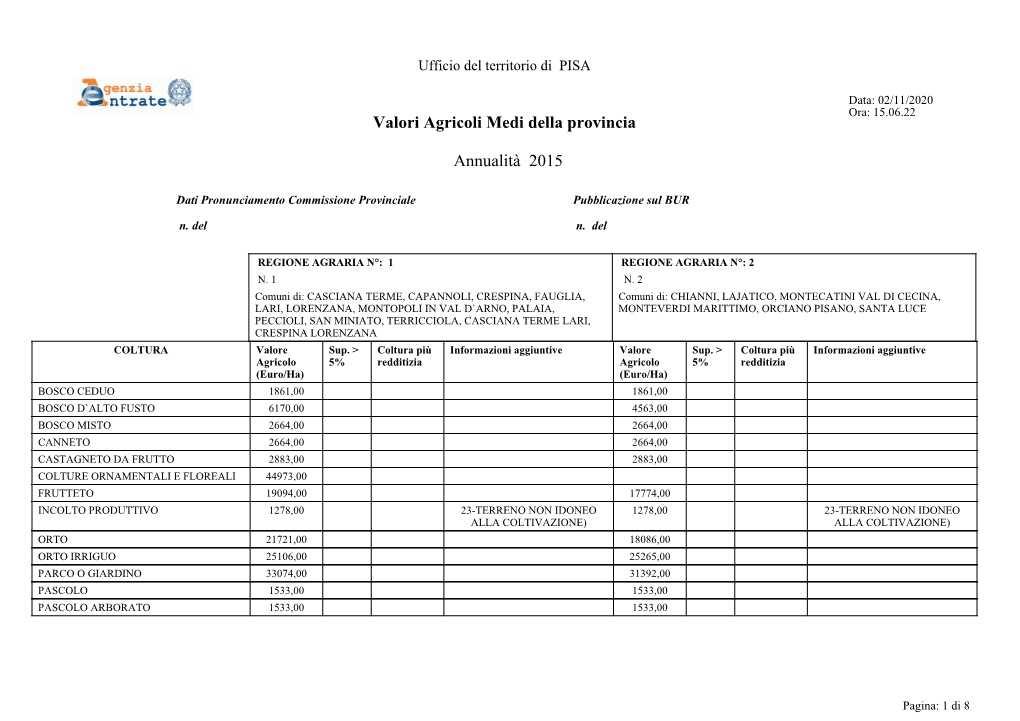 Valori Agricoli Medi Della Provincia Annualità 2015