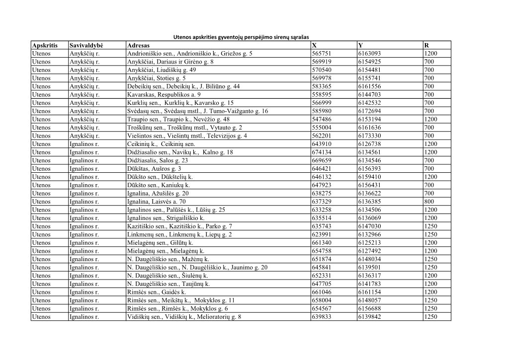 Apskritis Savivaldybė Adresas X Y R Utenos Anykščių R. Andrioniškio Sen., Andrioniškio K., Griežos G