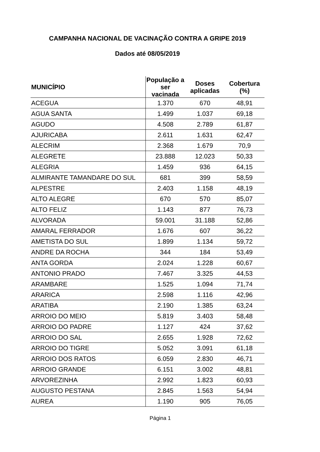 CAMPANHA NACIONAL DE VACINAÇÃO CONTRA a GRIPE 2019 Dados Até 08/05/2019 MUNICÍPIO ACEGUA 1.370 670 48,91 AGUA SANTA 1.499 1