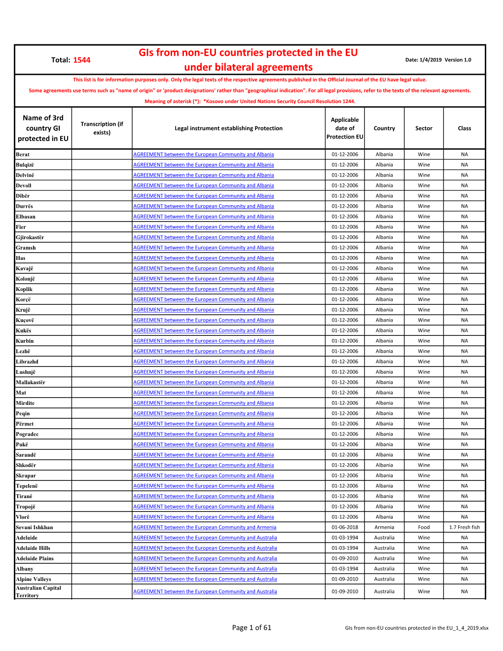 Gis from Non-EU Countries Protected in the EU Under Bilateral Agreements