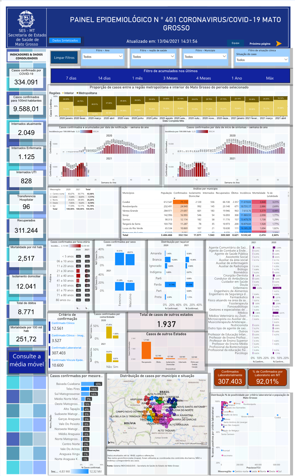 Painel Epidemiológico N º 401 Coronavirus/Covid-19 Mato Grosso