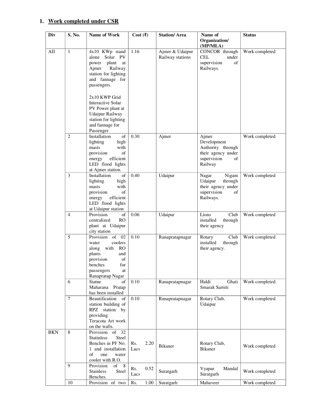 1. Work Completed Under CSR