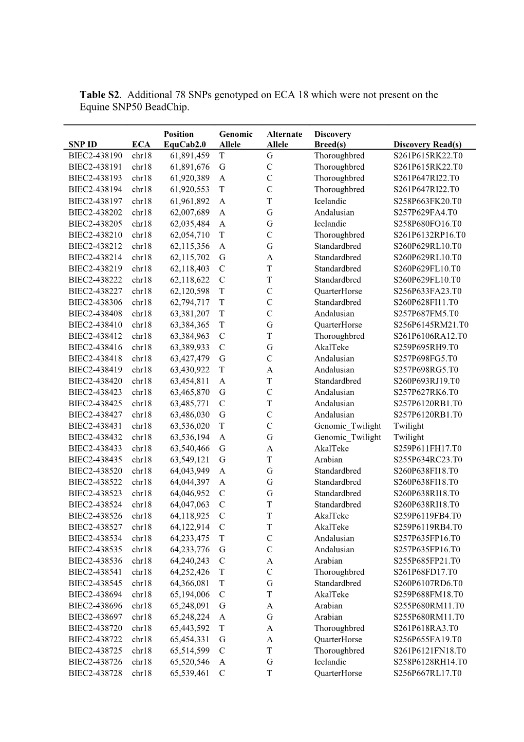 Table S2. Additional 78 Snps Genotyped on ECA 18 Which Were Not Present on the Equine SNP50