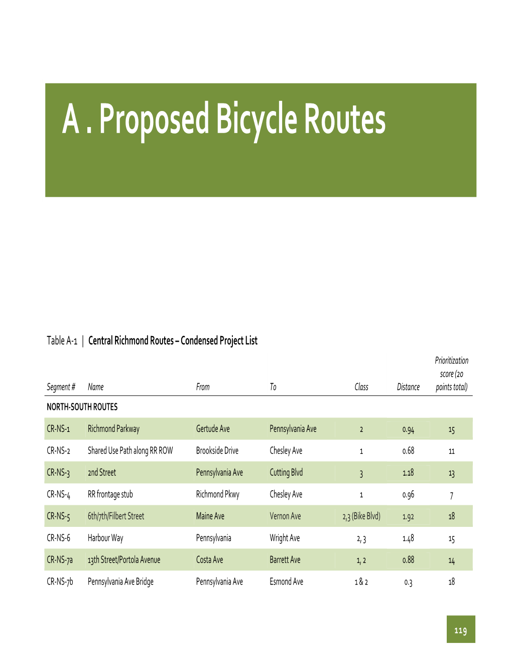 A . Proposed Bicycle Routes