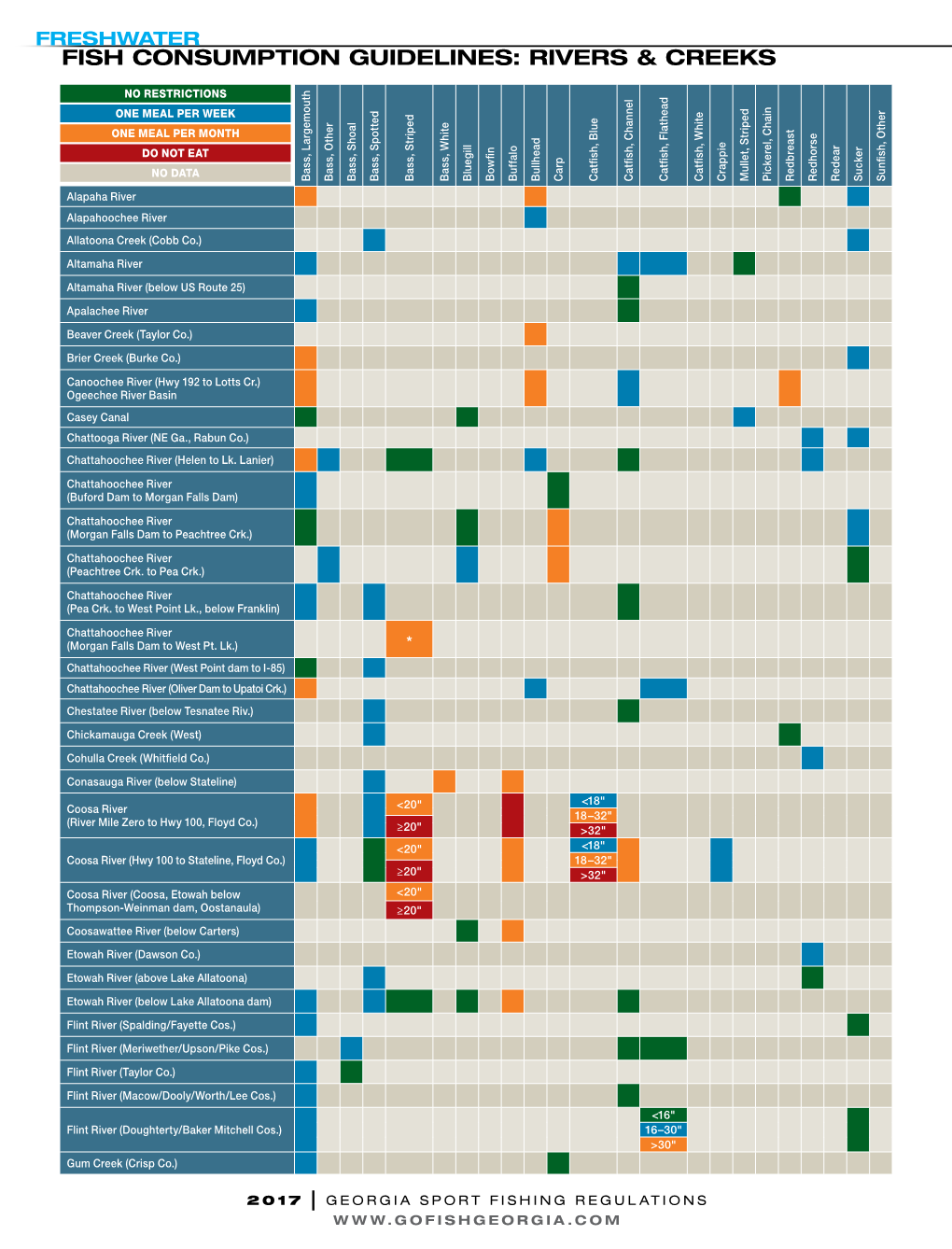 Fish Consumption Guidelines: Rivers & Creeks