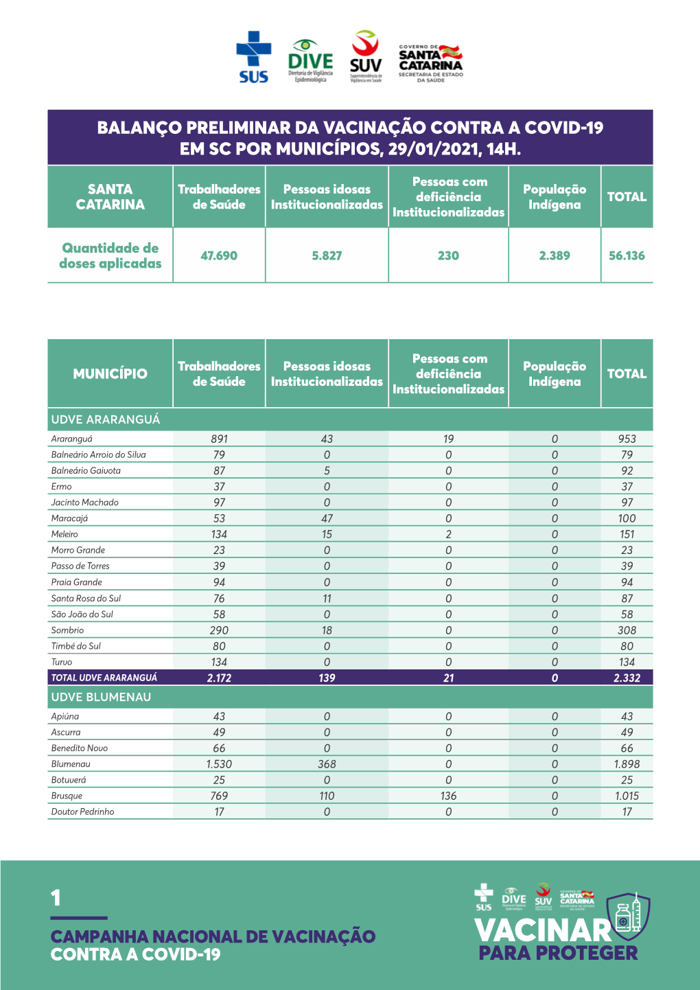 Balanço Preliminar Da Vacinação Contra a Covid-19 Em Sc Por Municípios, 29/01/2021, 14H