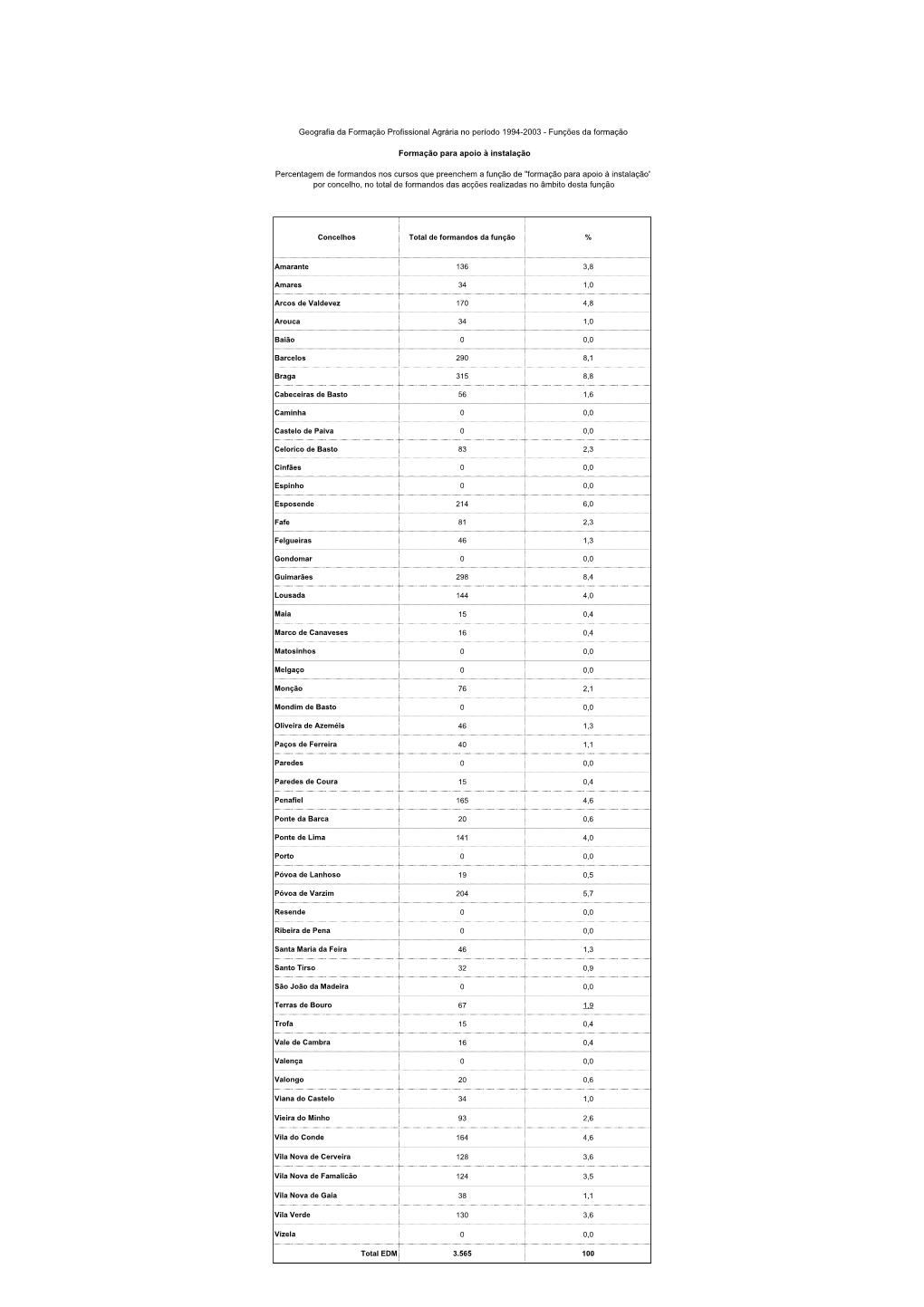 Concelhos Total De Formandos Da Função % Amarante 136 3,8