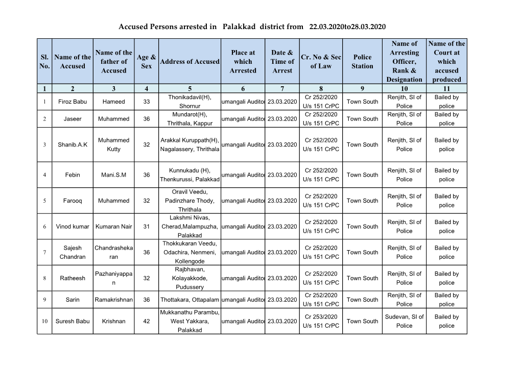 Accused Persons Arrested in Palakkad District from 22.03.2020To28.03.2020