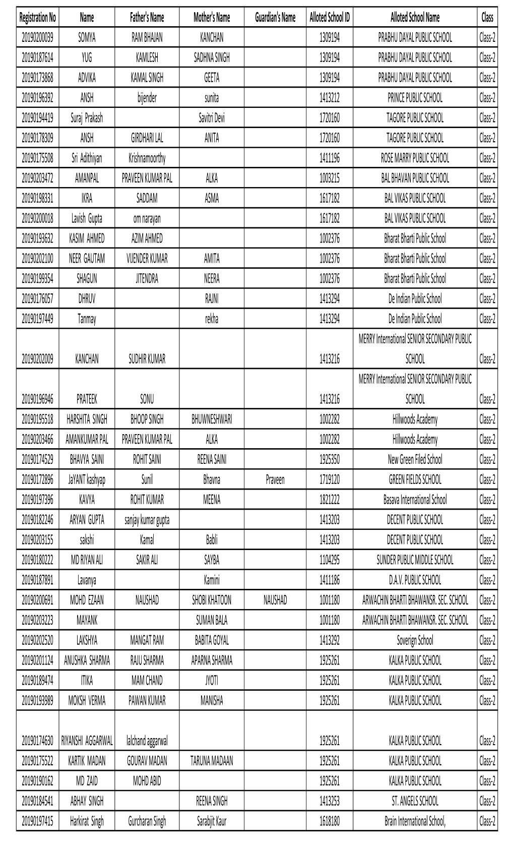 Registration No Name Father's Name Mother's Name Guardian's Name Alloted School ID Alloted School Name Class 20190200039 SOMYA