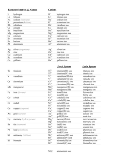 Element Symbols & Names Cations Latin System Stock System