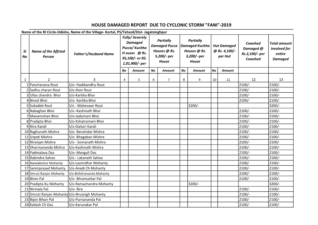 House Damaged Report Due to Cyclonic Storm "Fani"-2019