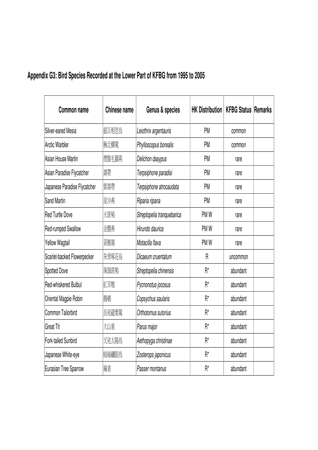 Bird Species Recorded at the Lower Part of KFBG from 1995 to 2005