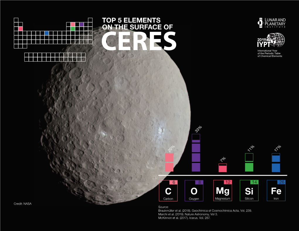 Top 5 Elements on the Surface of Ceres