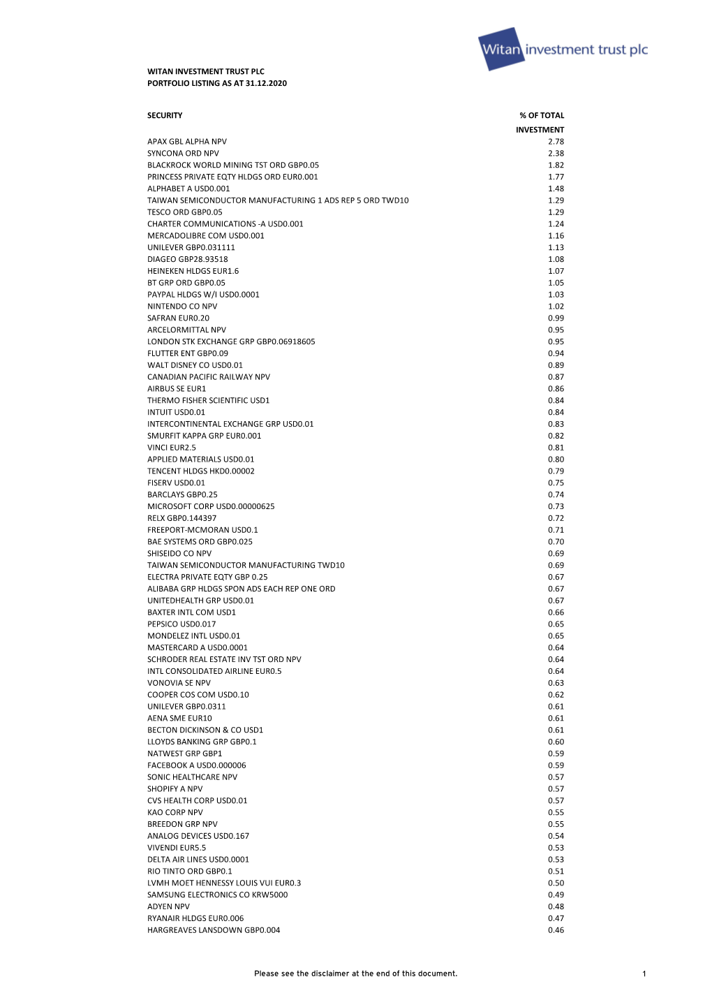 Witan Investment Trust Plc Portfolio Listing As at 31.12.2020