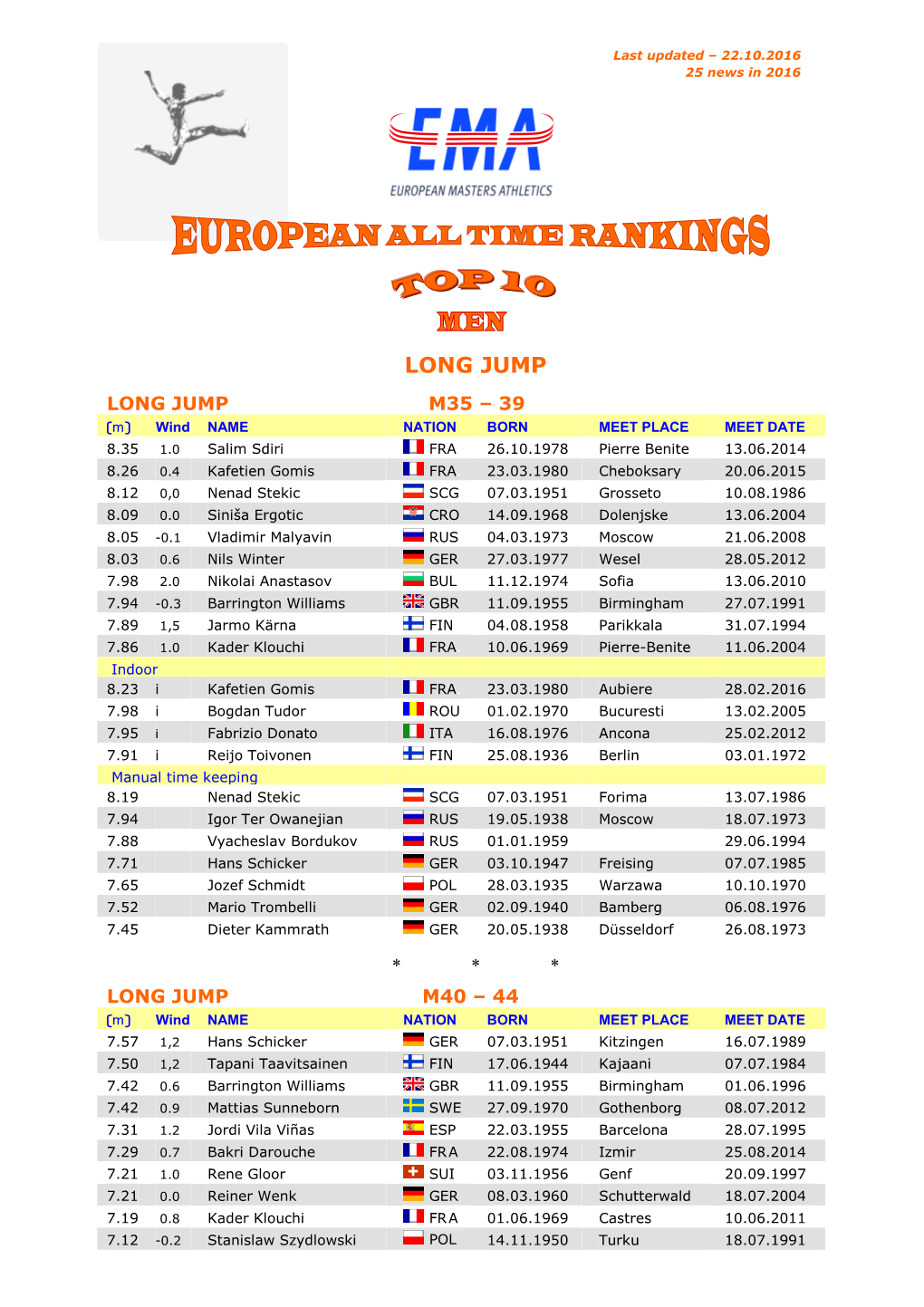 18 Top-Ten Long Jump