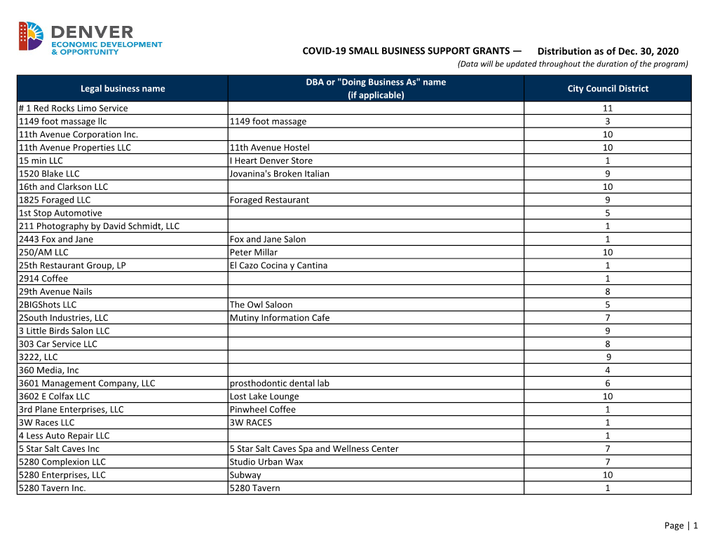 COVID-19 SMALL BUSINESS SUPPORT GRANTS — Distribution As of Dec