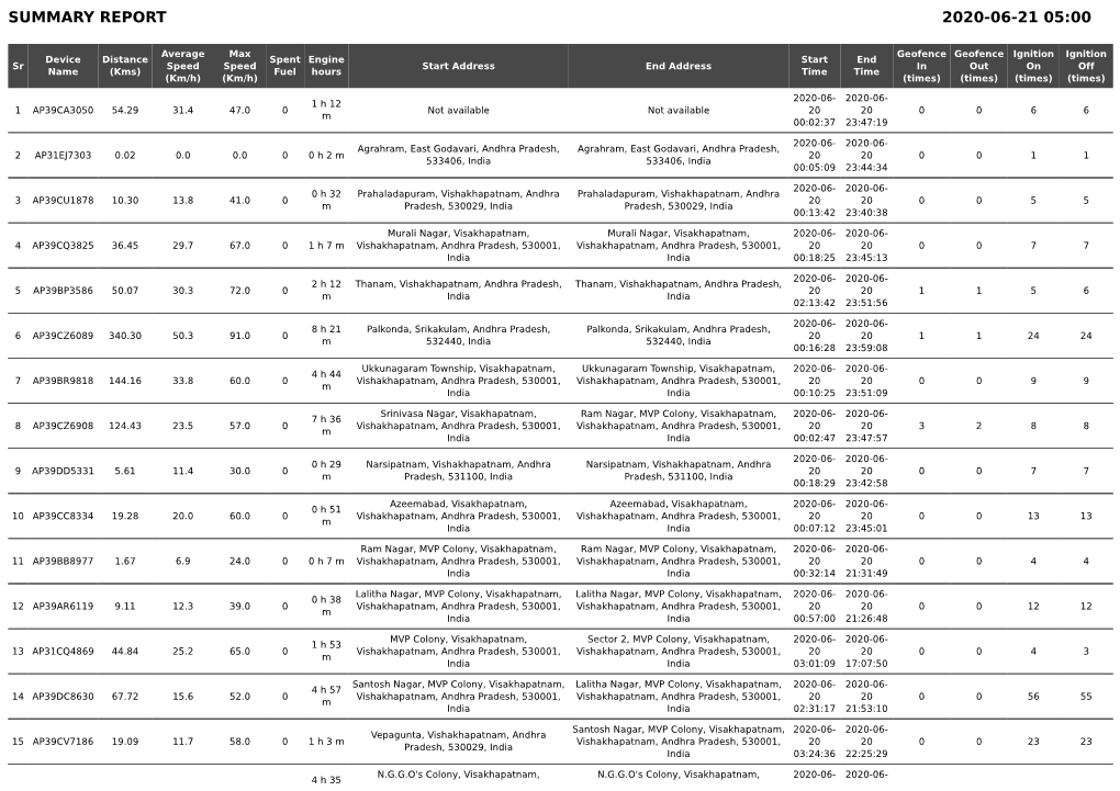 Summary Report 2020-06-21 05:00