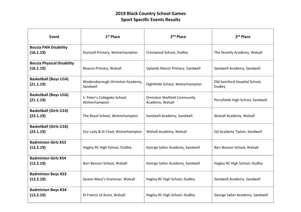 2019 Black Country School Games Sport Specific Events Results