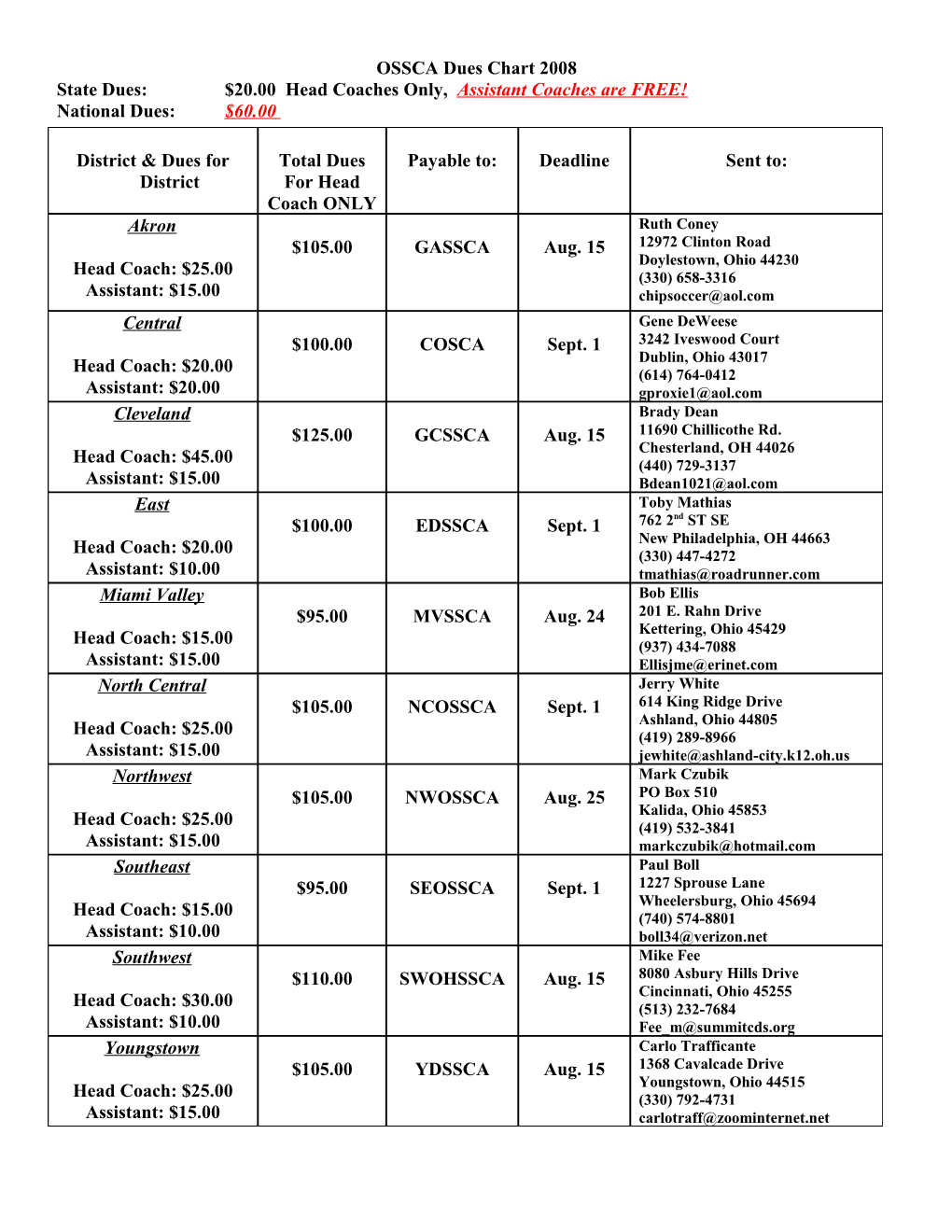 OSSCA Dues Chart 2006