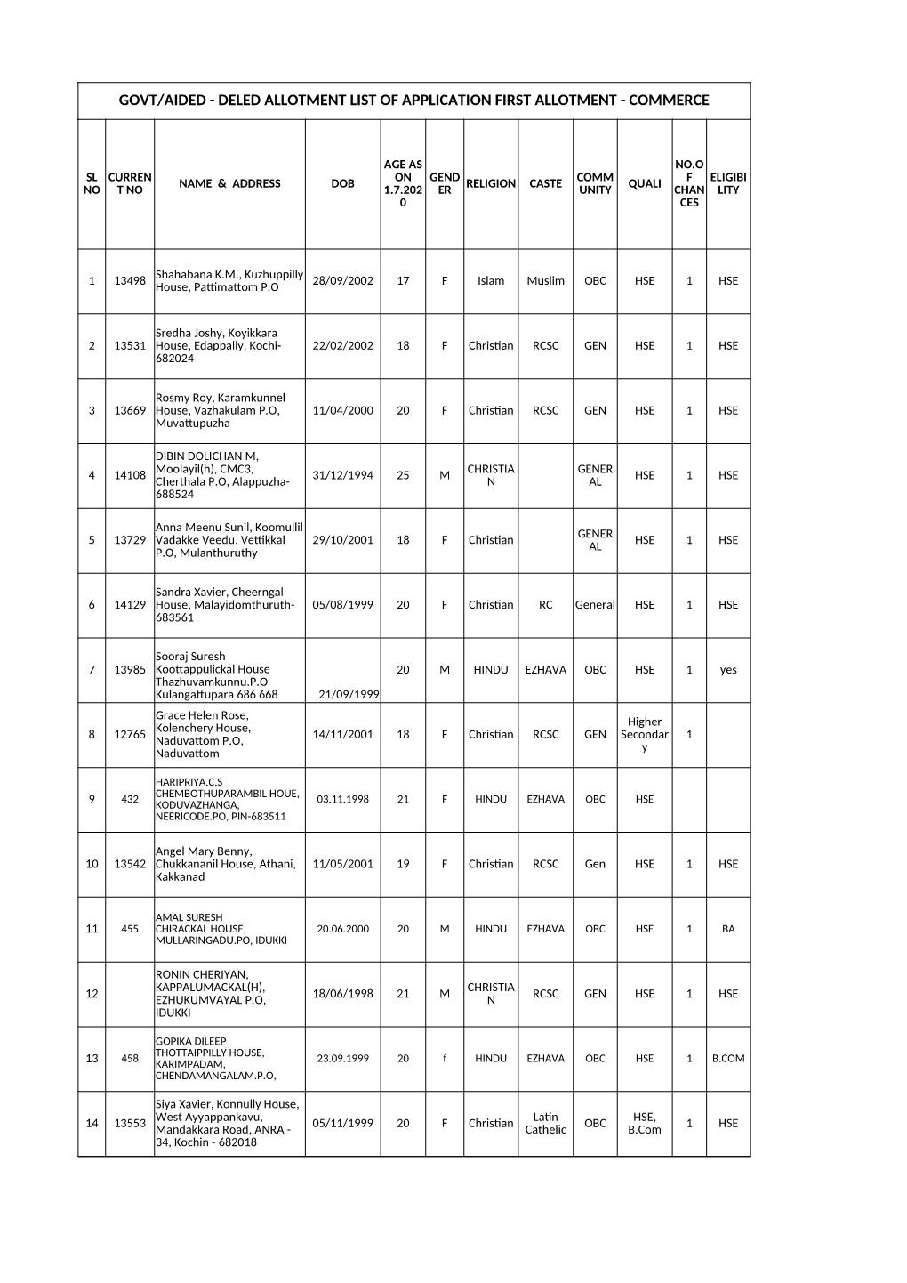 Govt/Aided - Deled Allotment List of Application First Allotment - Commerce