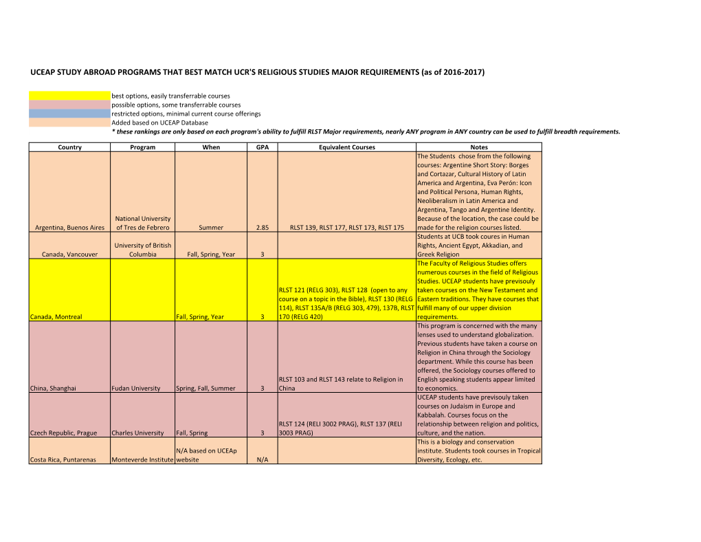 UCEAP-UCR-RLST-Programs.Pdf