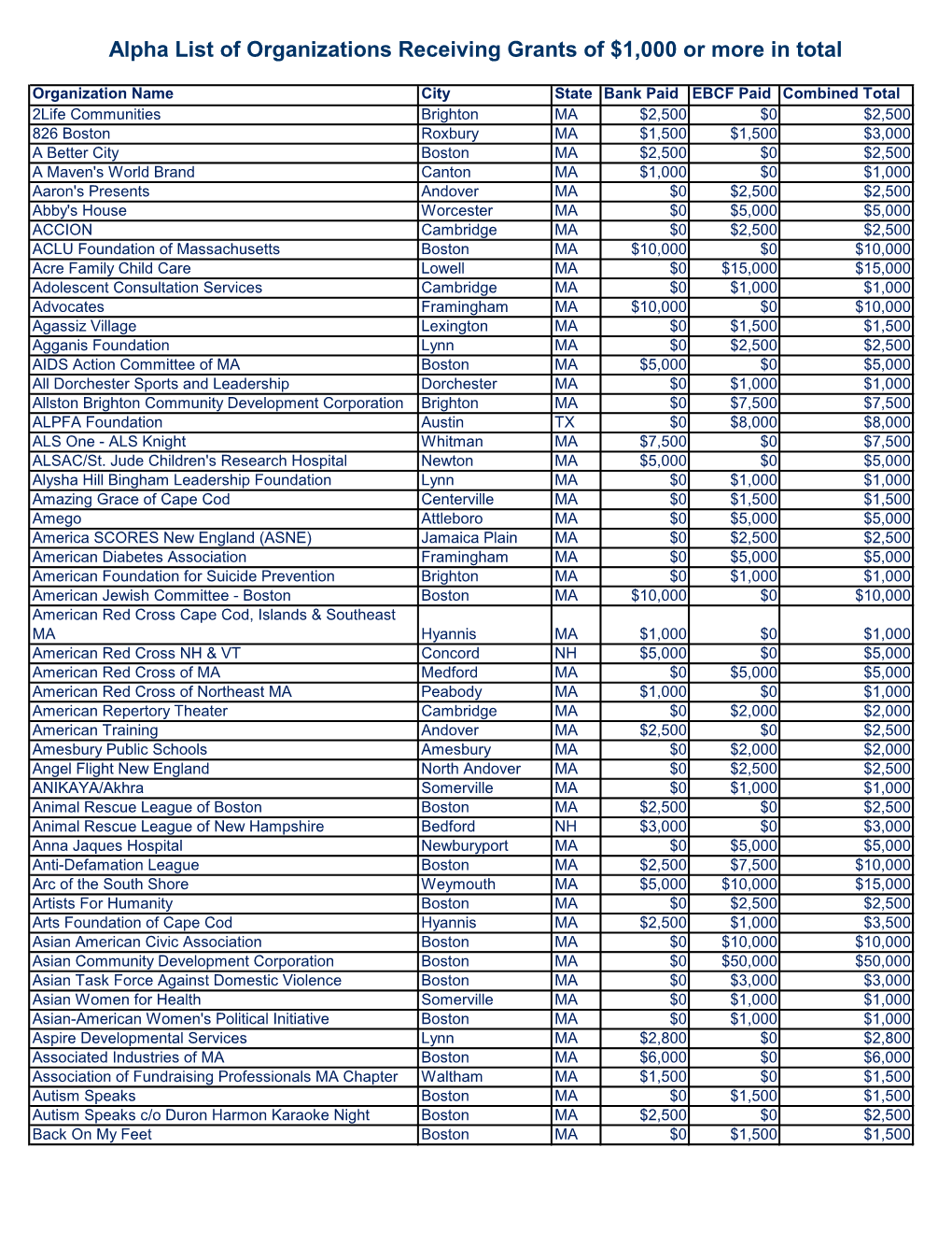 Alpha List of Organizations Receiving Grants of $1,000 Or More in Total