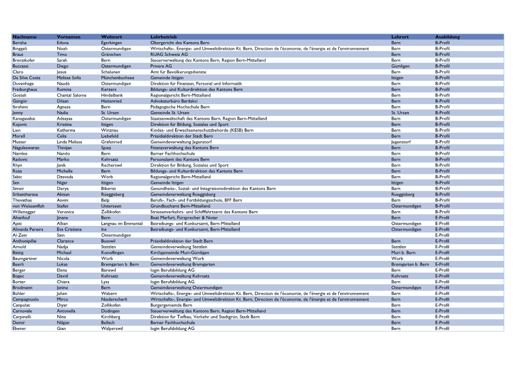 Nachname Vornamen Wohnort Lehrbetrieb Lehrort Ausbildung Berisha Edona Egerkingen Obergericht Des Kantons Bern Bern B-Profil