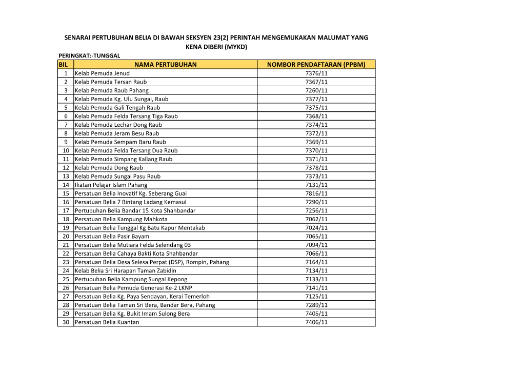 Ppbm) Senarai Pertubuhan Belia Di Bawah Seksyen 23(2