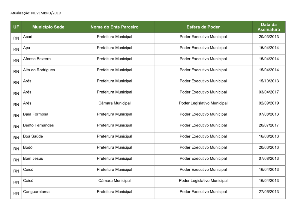UF Município Sede Nome Do Ente Parceiro Esfera De Poder Data Da