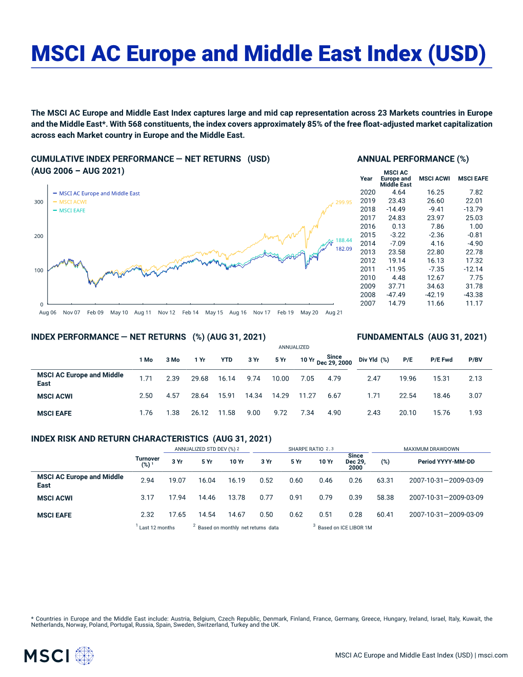MSCI AC Europe and Middle East Index (USD) (NET)