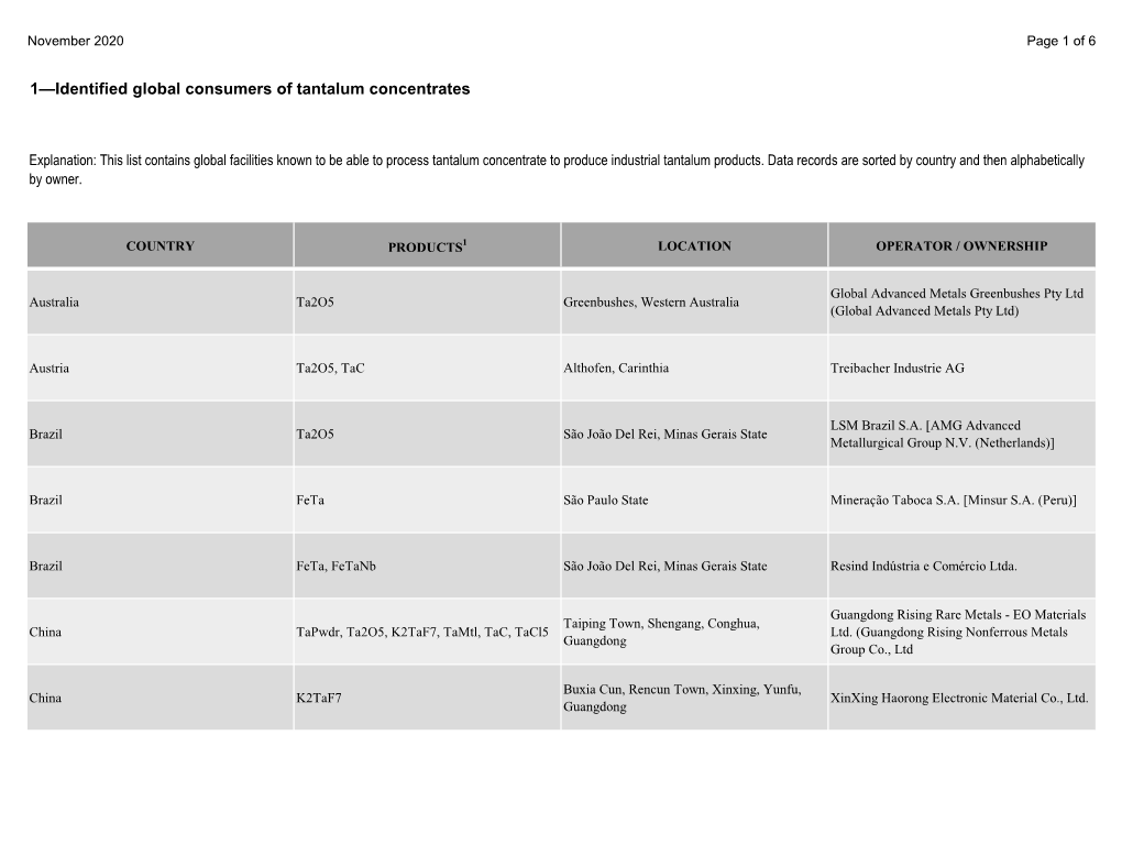 1—Identified Global Consumers of Tantalum Concentrates