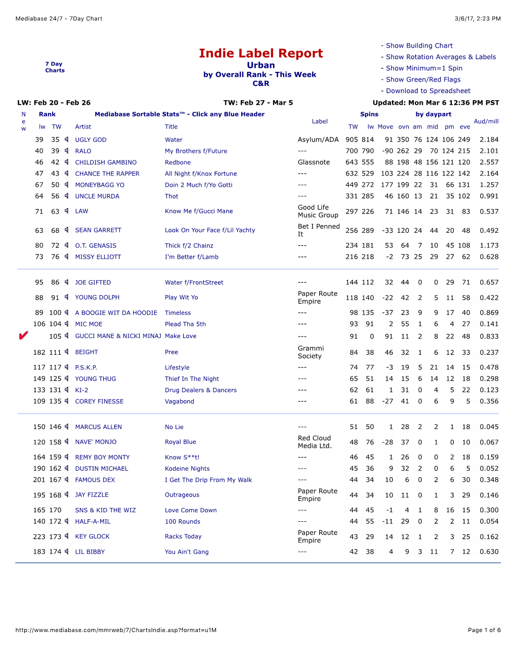 Mediabase 24/7 - 7Day Chart 3/6/17, 2�23 PM