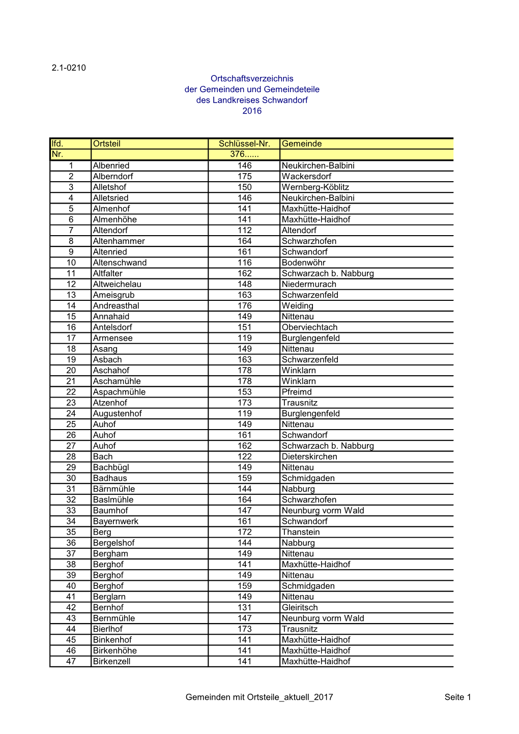 Lfd. Ortsteil Schlüssel-Nr. Gemeinde Nr. 376...1 Albenried 146 Neukirchen-Balbini 2 Alberndorf 175 Wackersdorf 3 Alletshof