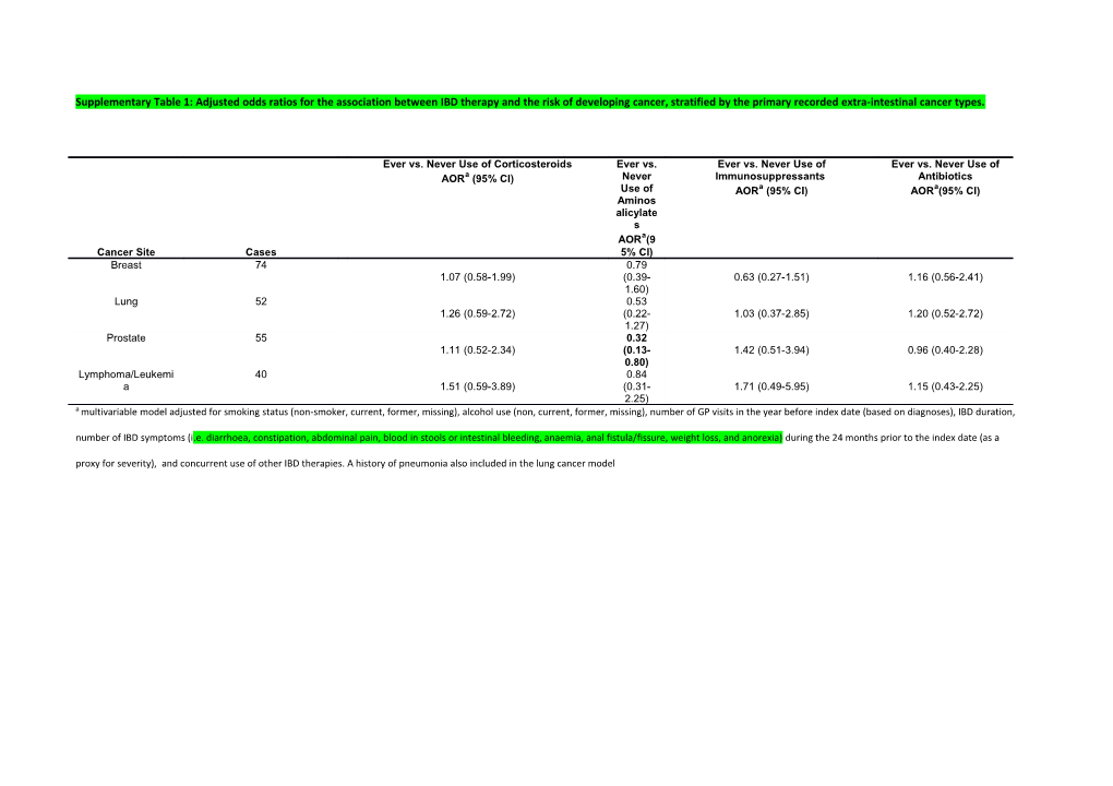 Supplementary Table 1: Adjusted Odds Ratios for the Association Between IBD Therapy And