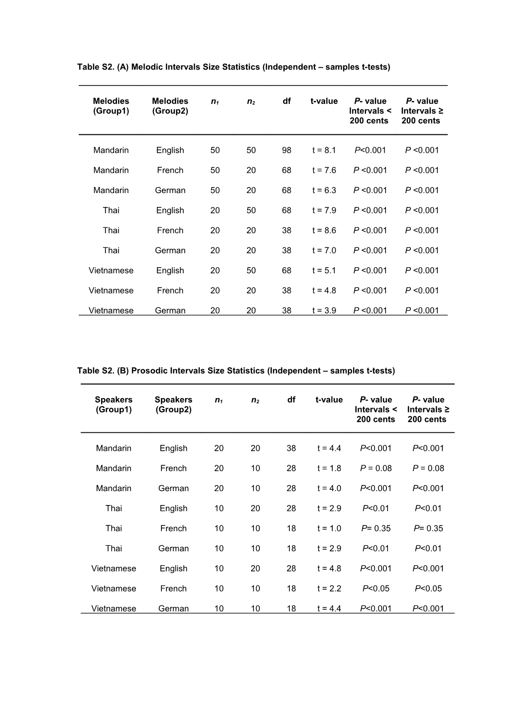 Table S2. (A) Melodic Intervals Size Statistics (Independent Samples T-Tests)