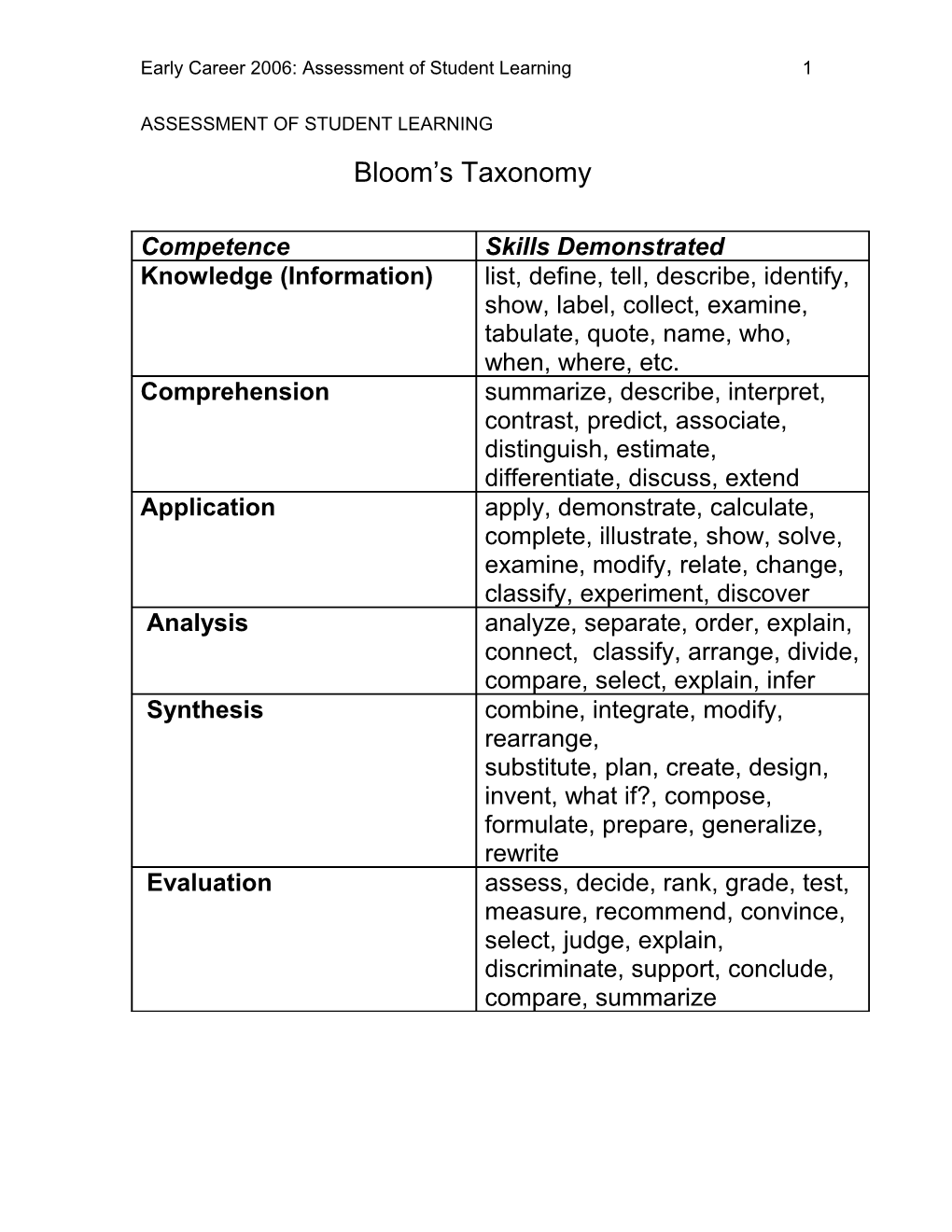 Early Career 2006: Assessment of Student Learning