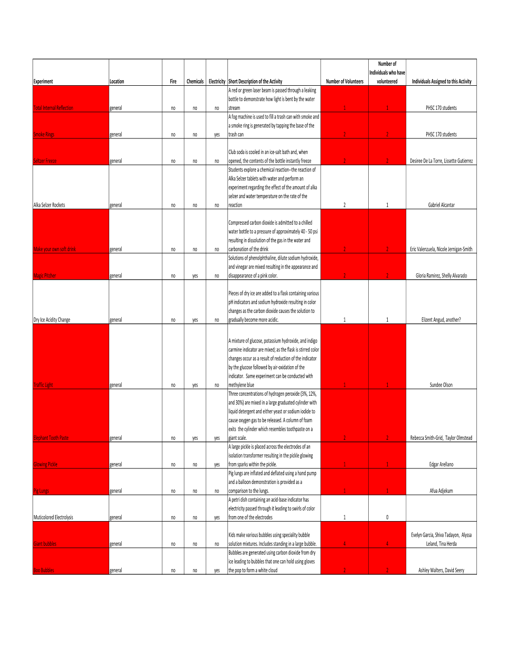 Experiment Location Fire Chemicals Electricity Short Description of the Activity Number of Volunteers Number of Individuals