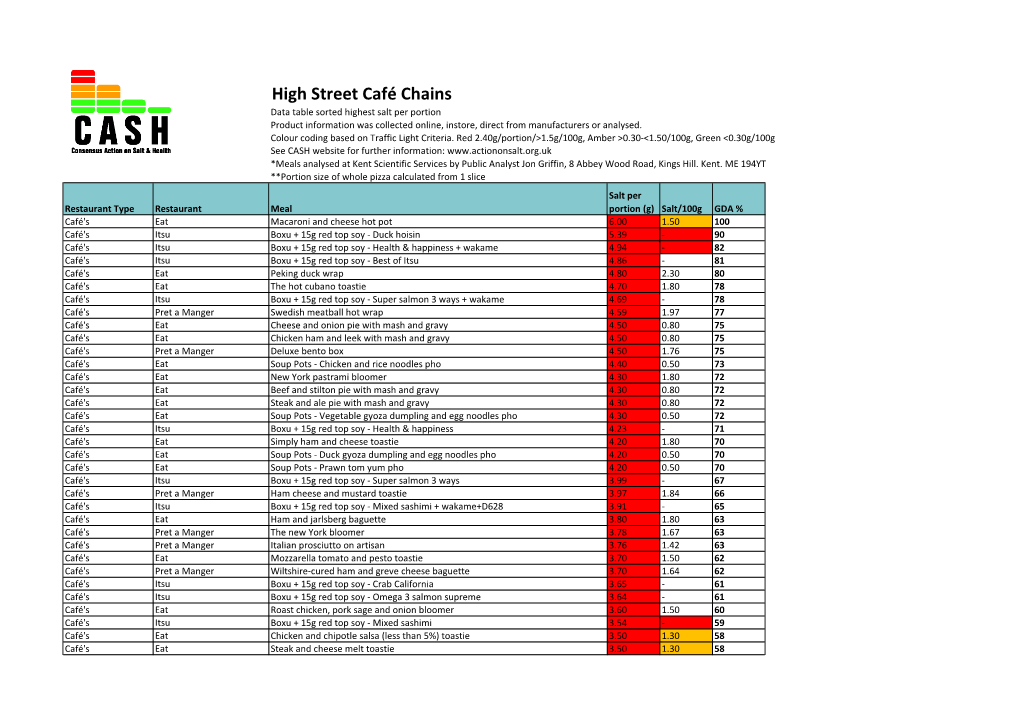 High Street Café Chains Data Table Sorted Highest Salt Per Portion Product Information Was Collected Online, Instore, Direct from Manufacturers Or Analysed