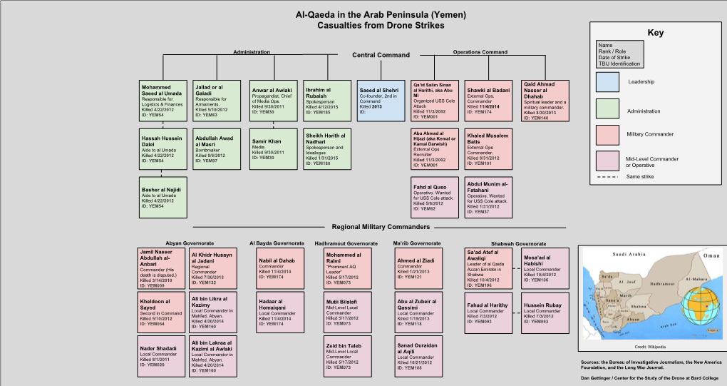 Al-Qaeda in the Arab Peninsula (Yemen) Casualties from Drone Strikes Key