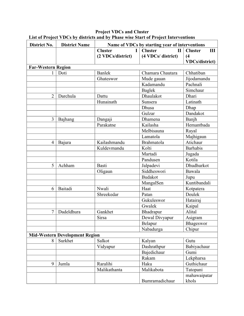 Project Vdcs and Cluster List of Project Vdcs by Districts and by Phase Wise Start of Project Interventions District No