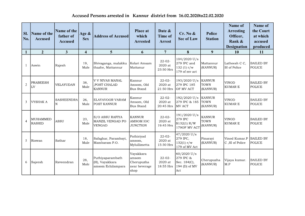Accused Persons Arrested in Kannur District from 16.02.2020To22.02.2020
