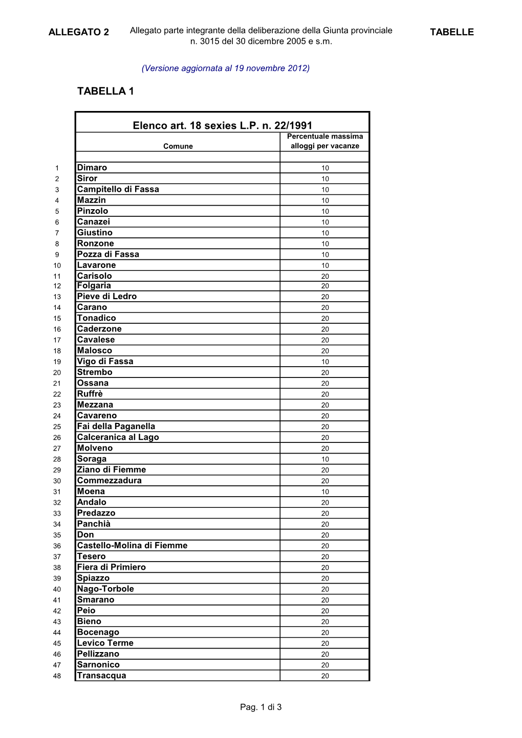 Allegato 2 Alla Deliberazione N. 3015 Del 30 Dicembre 2005 (Tabelle