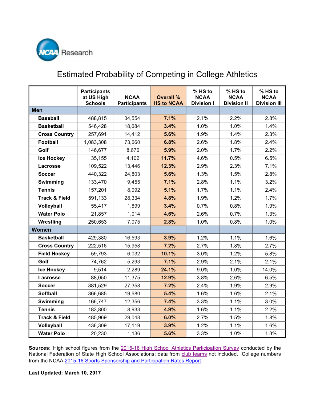 Estimated Probability of Competing in College Athletics