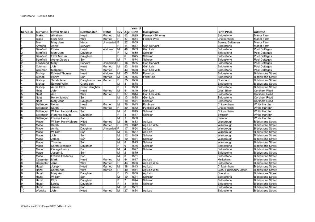 Biddestone - Census 1881