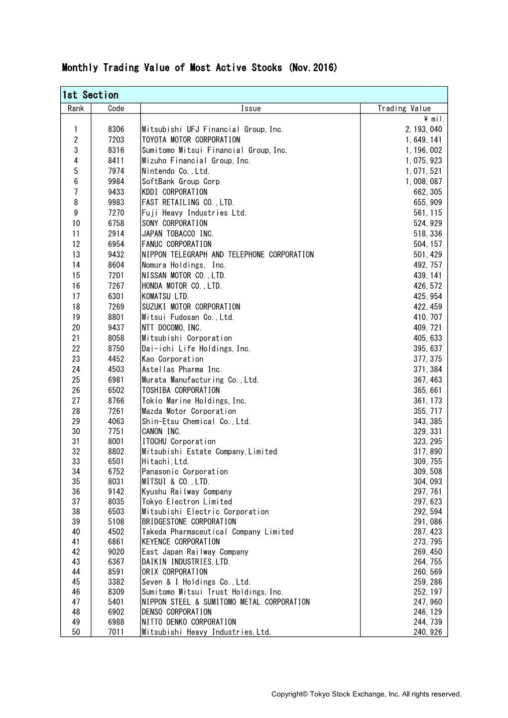 Monthly Trading Value of Most Active Stocks (Nov.2016) 1St Section