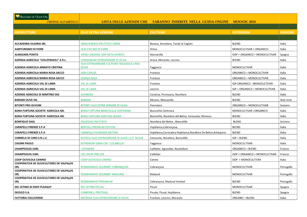 Produttore Olio Extra Vergine Cultivar Categoria Nazione