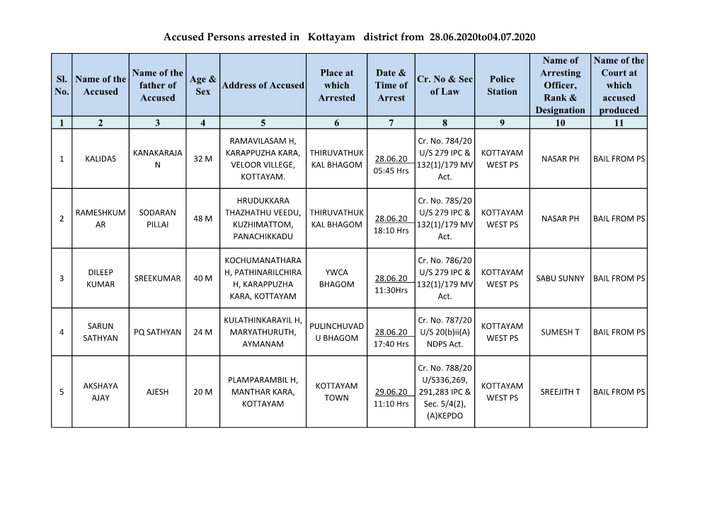 Accused Persons Arrested in Kottayam District from 28.06.2020To04.07.2020